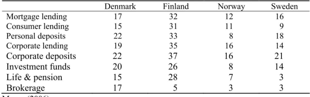 Table 2.   Nordea; Market share in Nordic countries (%) 