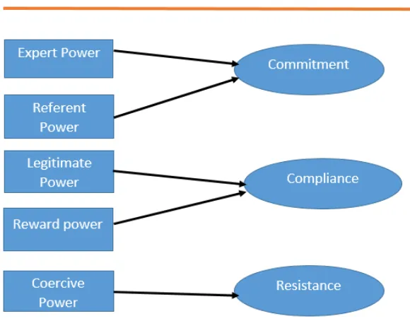 Figure 2. Types and consequences of the five bases of power.  