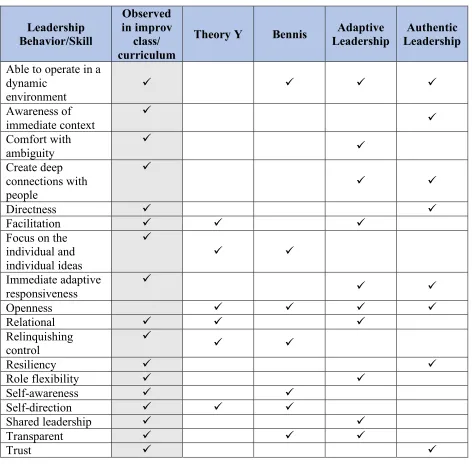Table 4 Leadership Theory Components Compared to Class Observations 