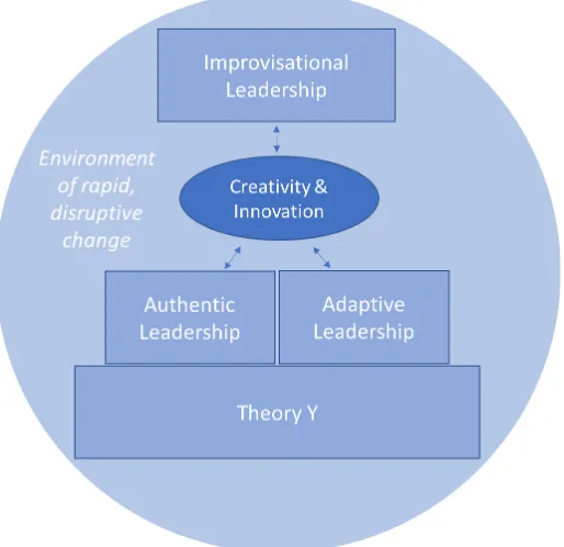 Figure 1. Foundations of improvisational leadership. 