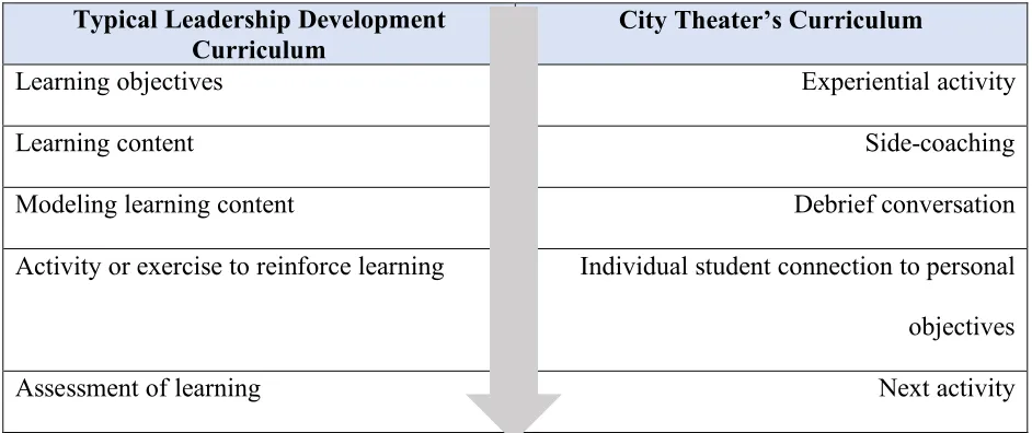 Table 2 Curriculum Differences 