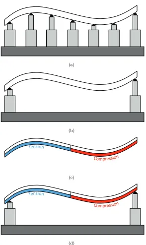 Figure 1.4:Four diﬀerent ways of ﬂexing a deformable mirror: (a) surface-normal, (b) boundary, (c)surface-parallel, and (d) boundary + surface-parallel actuation.