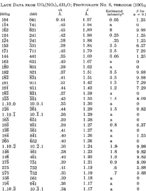 TABLE II LAUE DATA FROM U02(N0.1)2.6II20; PnoTOGRAl'H No. 8, THROUGH (lOO)a d 
