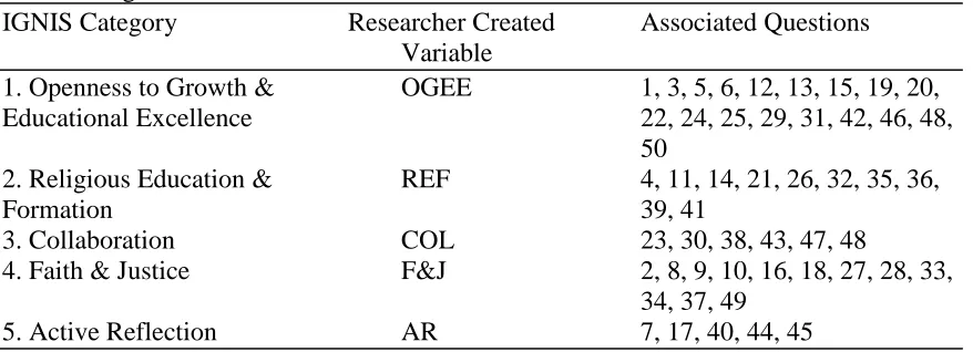 Table 5 IGNIS categories and researcher created variables IGNIS Category      Researcher Created  