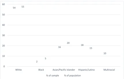 Figure 1.  Ethnic background of the IGNIS respondent sample and the total school population