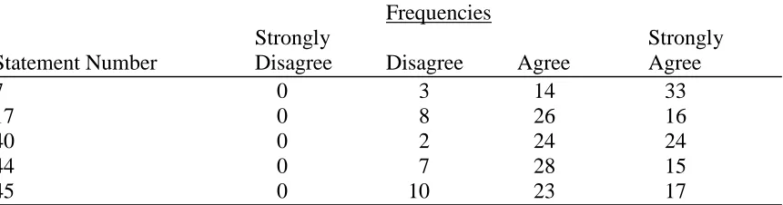 Table 13 Response frequency table for AR variable 