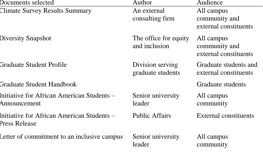 Table 1 Documents Selected for Analysis  