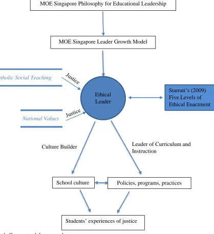 Figure 1. Conceptual framework.  