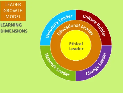 Figure 2. Education leader growth model.  