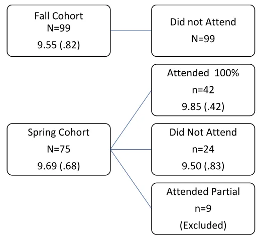Figure 6. Study design with means and standard deviations 
