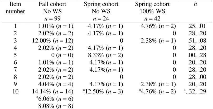 Percentage of Students Missing Items on the Med Calc Between Spring and Fall Table 5 Intact Cohorts 