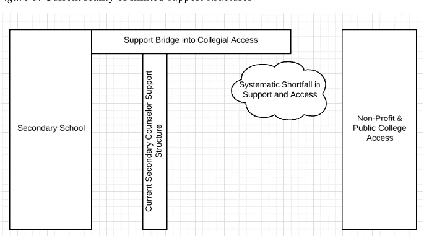 Figure 3. Current reality of limited support structures 