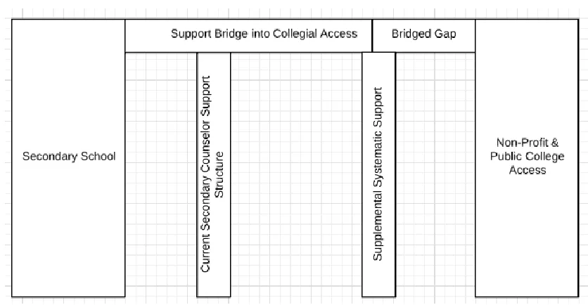 Figure 4- System intervention with added support and resources to bridge the gap of inequity 