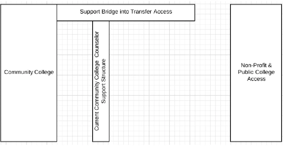 Figure 5. Current reality of limited support structures within community college system 
