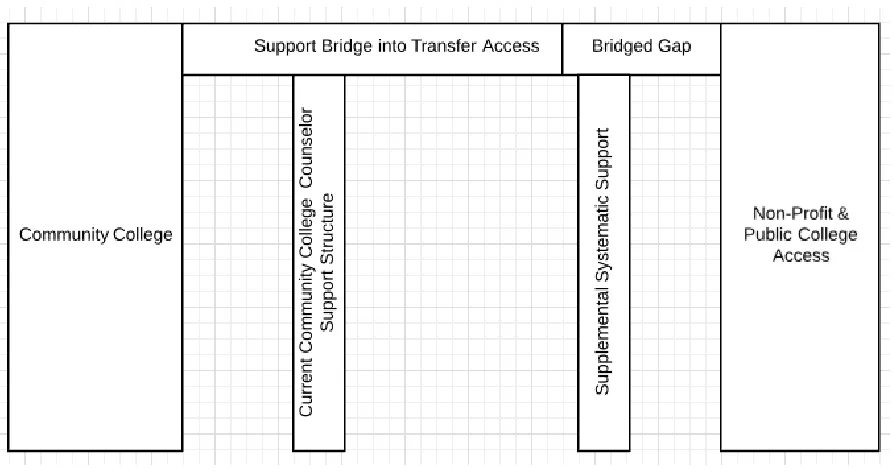 Figure 6. Systematic intervention with added support and resources to the counselors, college, and staff allowing student support, closing the gap of inequity 