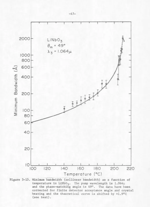 Figure 3-15. Minimuin bandwidth Tcollinearbandwidth) as a function of temperature in LiNb03 • The pump wavelength is 1.064µ 