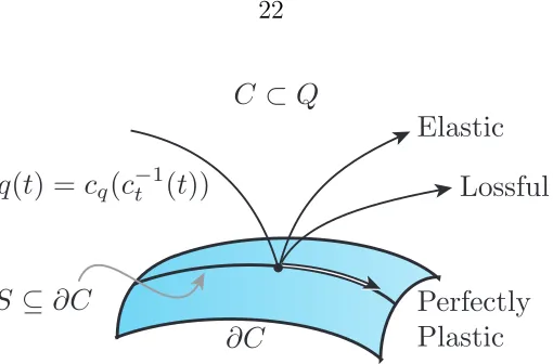 Figure 2.1: Trajectories q(t) representing a variety of collision models for free me-chanical systems.
