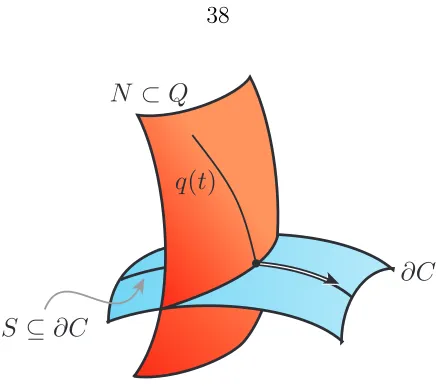 Figure 2.3: A trajectory evolving through a transition of constraints.
