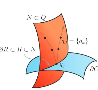 Figure 3.2: A holonomically constrained discrete path qd capturing an elastic collisionusing discrete variational jump conditions.