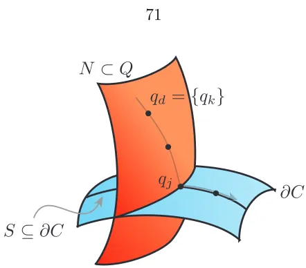Figure 3.3: A discrete path qd capturing a transition of constraints using discretevariational jump conditions.