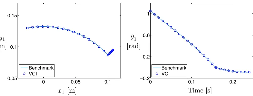 Figure 3.5: Evolution of the wedge’s center of mass in the plane (left) and orientationover time (right) for the benchmark and VCI simulations.