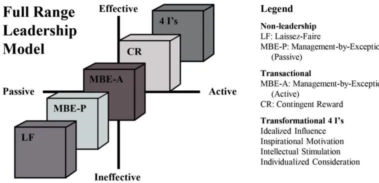 Figure 1. Full range of leadership model. Adapted from Improving Organizational Effectiveness Through Transformational Leadership (p