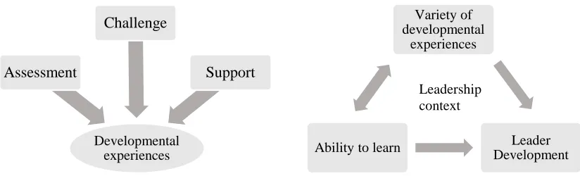 Figure 2. Leader development model. Adapted from Handbook of Leadership Development (p