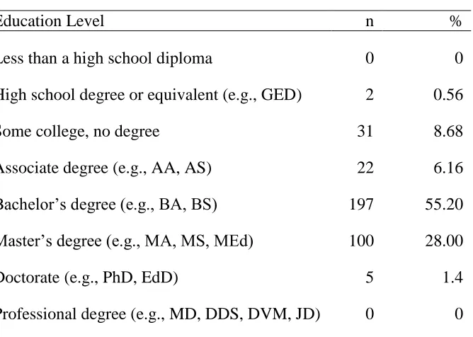Table 2  Respondents’ Education Levels (n=357) 