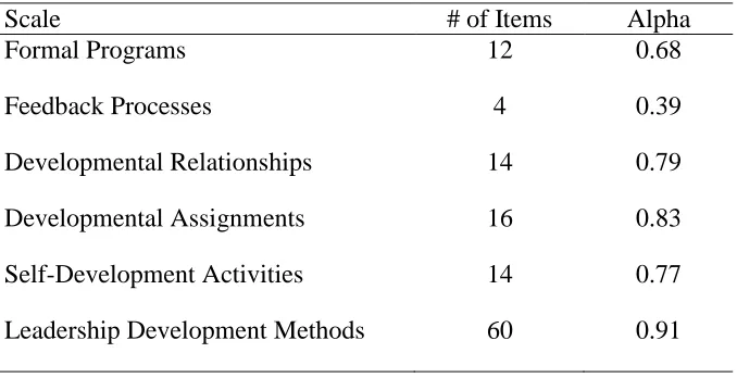 Table 6 Cronbach’s Alpha Reliability for Leadership Development Methods 