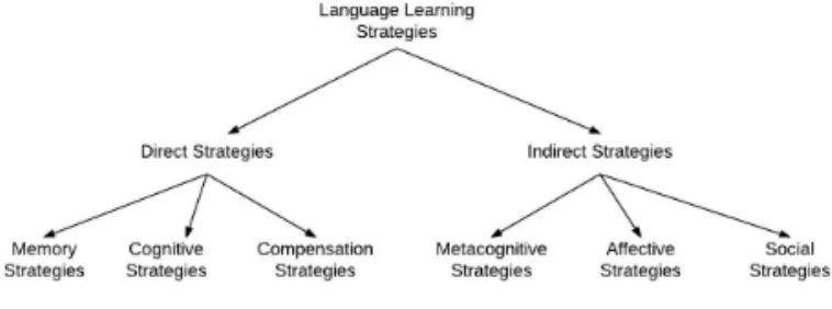 Figure 1. Oxford’s (1990) language-learning strategy taxonomy  