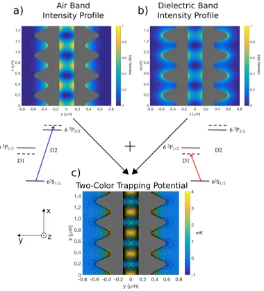 Figure 2.4: Stable trap sites within the alligator photonic crystal waveguide (APCW)created using blue and red detuned beams at the air bandedge and dielectric bandedge[52, 109]