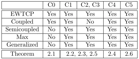Table 2.1: MP-TCP algorithms