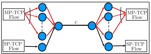 Figure 2.1: Test network for the deﬁnition of TCP friendliness. The link in the middle is the onlybottleneck link with capacity c.