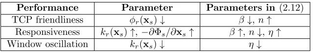 Table 2.2: How design choices aﬀect MP-TCP performance.