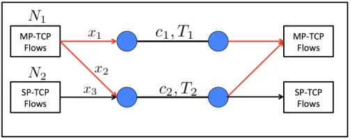 Figure 2.2: Network for our Linux-based experiments on TCP friendliness and responsiveness, withN1 MP-TCP ﬂows and N2 single-path TCP ﬂows sharing two links of capacity, c1, c2, and propa-gation delay (single trip) T1, T2