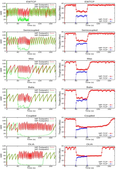 Figure 2.3: Responsiveness Performance: congestion window trajectory of MP-TCP for each path(left column)