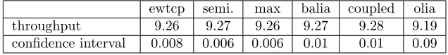 Table 2.3: TCP friendliness (same RTTs): Average throughput (Mbps) and 95% conﬁdence intervalof MP-TCP and single-path TCP users