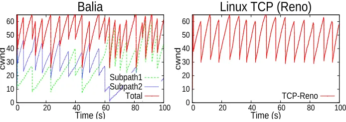 Figure 2.4: Window oscillation: the red trajectories represent throughput ﬂuctuations experiencedby the application in the case of MP-TCP and the case of single-path TCP.