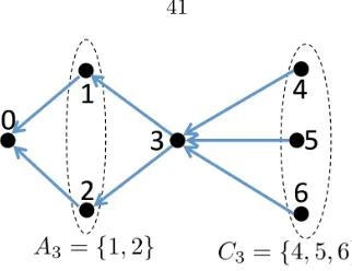 Figure 3.1: Notations of graph G(N, E), where the ancestor and children set of node 3 are alsolabeled explictly.