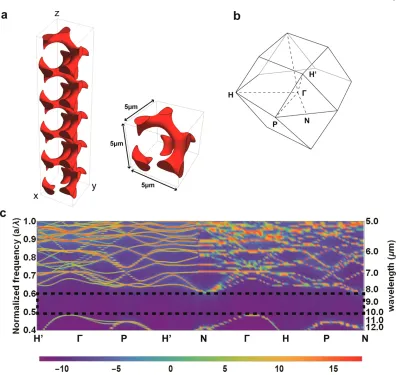 Figure 2.1: Single gyroid structure and photonic bandstructure simulation.(a)Stacks of unit cells of single gyroid structure