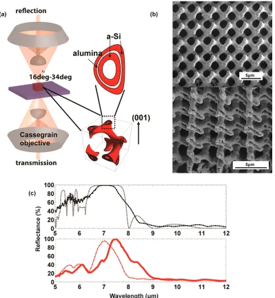 Figure 2.3: FTIR characterization of bandgaps.(a) Fourier transform infraredlayers (black dashed line), FTIR measurement of a hollow gyroid with a-Si (100nm)/of a hollow gyroid with a-Si (150 nm)/(c) Reﬂectance spectrum from full wave simulations of a holl