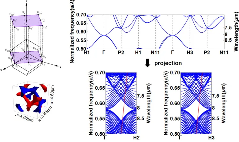 Figure 3.5: Illustration of 3D band structure projection onto a 2D plane, along the-H1 direction.