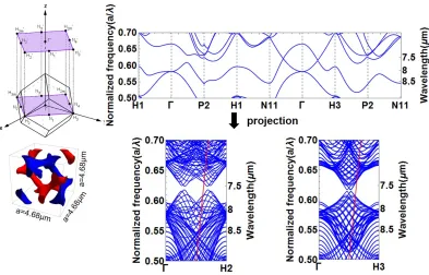 Figure 3.8: Projection of line nodes band structures along the [001] direction.