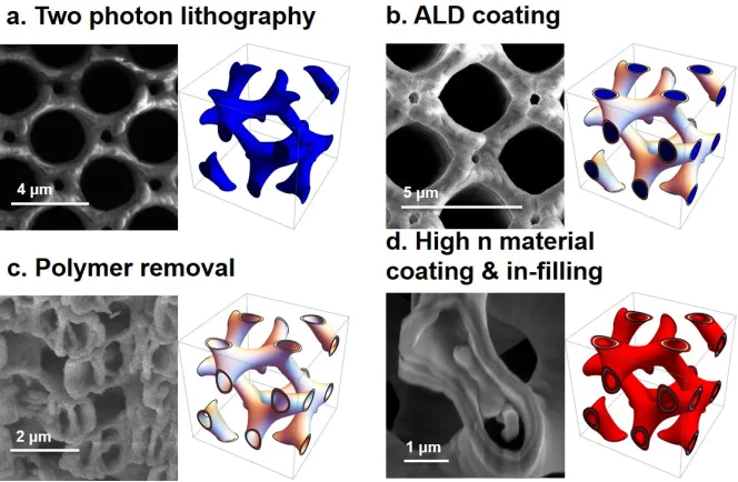 Figure 3.9: Synthesis of three-dimensional photonic crystals with high-refractiveindex materials.