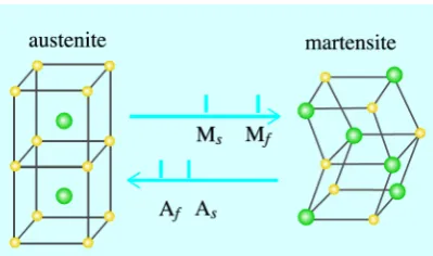 Figure 1.1: Cubic to monoclinic transformation of Nitinol. Reproduced from [64]