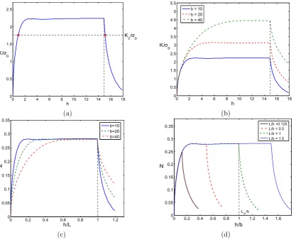 Figure 2.6: The stress intensity factor experienced by the cracks of uniform length h andspacing b due to the phase transformation