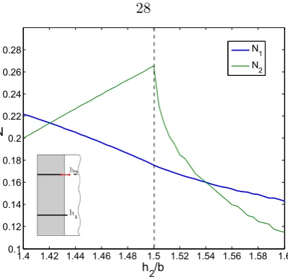 Figure 2.7: Variation of the normalized stress intensity factors (.4mm while crack #2 varies in the range [14mm, b = 10 16mmmm
