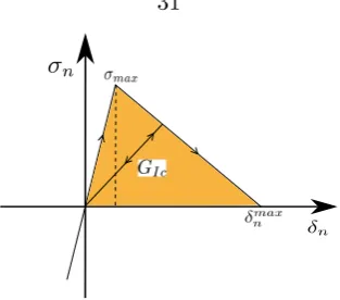 Figure 2.9: Traction-separation law with linear damage evolution.