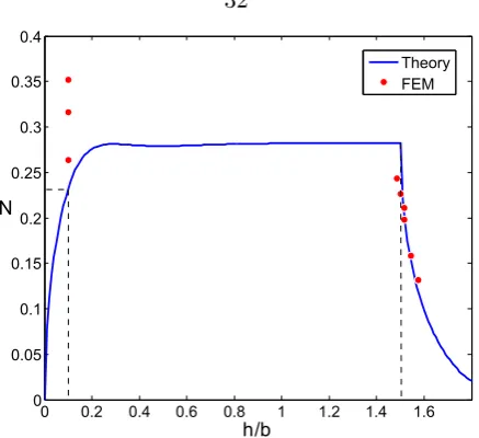 Figure 2.10: Comparison between predictions of theory and numerical simulation. The redpoints represent the normalized critical stress intensity Nc and ﬁnal crack length for varioustransformation strains computed numerically
