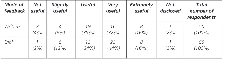 Table 1. research Question 1: responses to the mode of delivery of feedback.